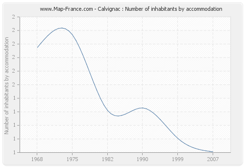 Calvignac : Number of inhabitants by accommodation