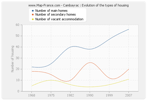 Cambayrac : Evolution of the types of housing