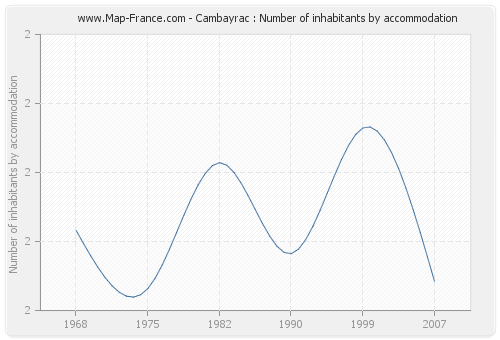 Cambayrac : Number of inhabitants by accommodation