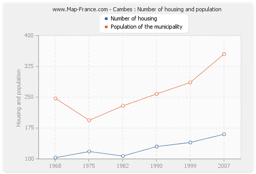 Cambes : Number of housing and population