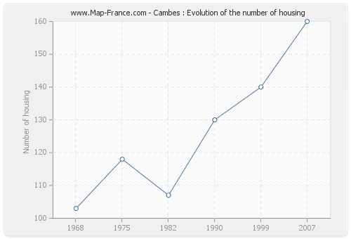 Cambes : Evolution of the number of housing