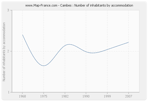 Cambes : Number of inhabitants by accommodation