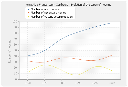 Camboulit : Evolution of the types of housing