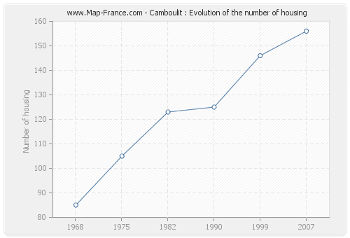 Camboulit : Evolution of the number of housing