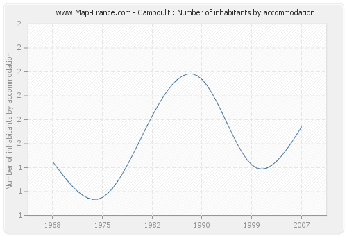 Camboulit : Number of inhabitants by accommodation