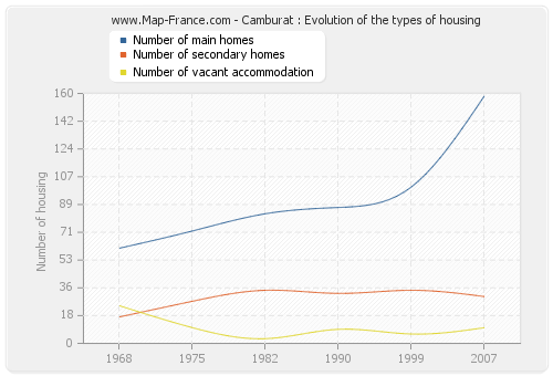 Camburat : Evolution of the types of housing