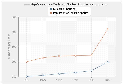Camburat : Number of housing and population