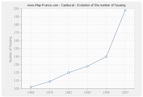 Camburat : Evolution of the number of housing