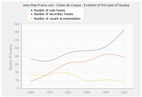 Caniac-du-Causse : Evolution of the types of housing