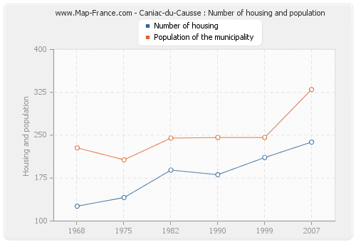 Caniac-du-Causse : Number of housing and population