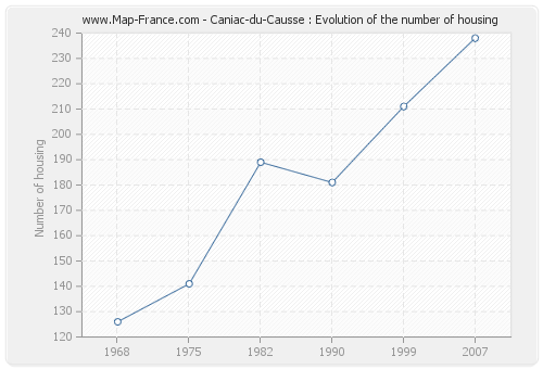 Caniac-du-Causse : Evolution of the number of housing