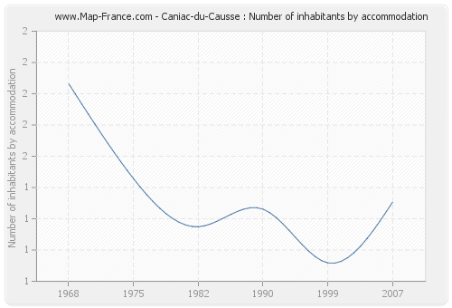 Caniac-du-Causse : Number of inhabitants by accommodation