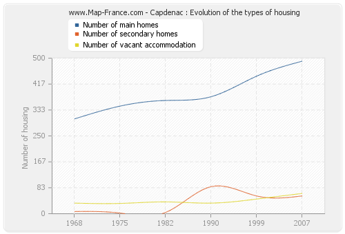 Capdenac : Evolution of the types of housing