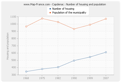 Capdenac : Number of housing and population