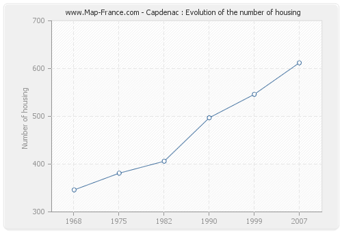 Capdenac : Evolution of the number of housing