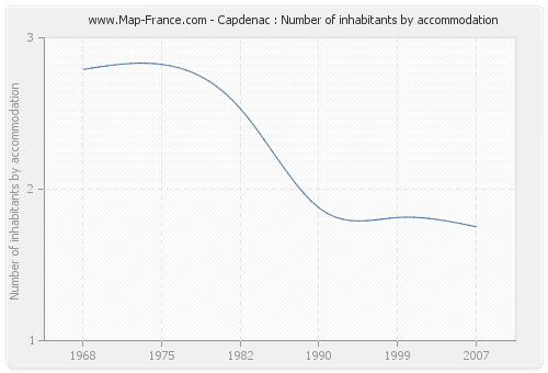 Capdenac : Number of inhabitants by accommodation