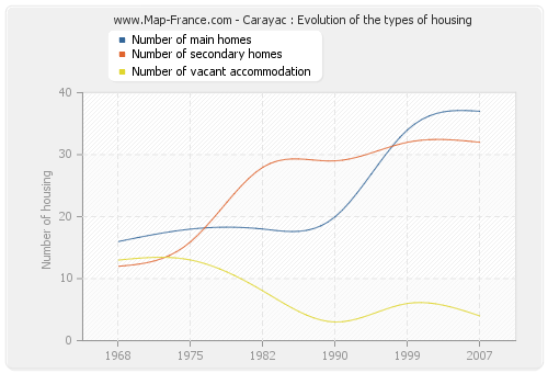 Carayac : Evolution of the types of housing