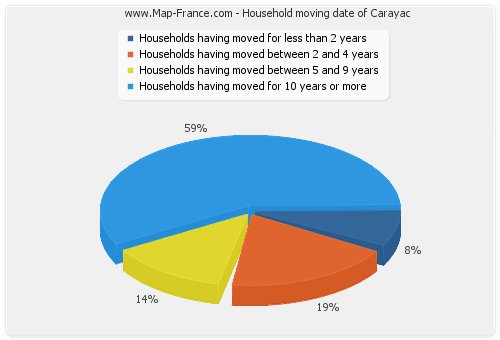 Household moving date of Carayac