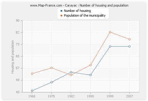 Carayac : Number of housing and population