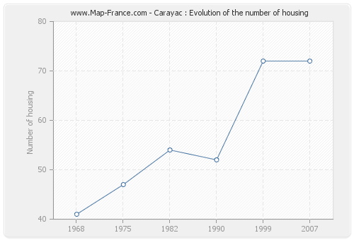 Carayac : Evolution of the number of housing