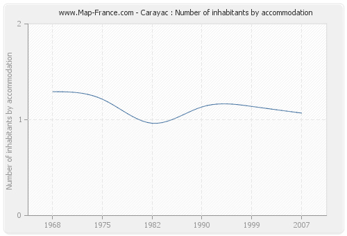 Carayac : Number of inhabitants by accommodation