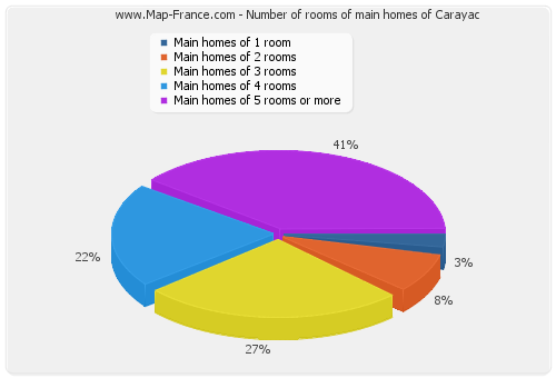 Number of rooms of main homes of Carayac