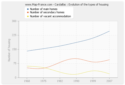 Cardaillac : Evolution of the types of housing