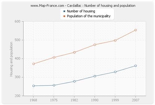 Cardaillac : Number of housing and population