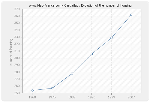 Cardaillac : Evolution of the number of housing