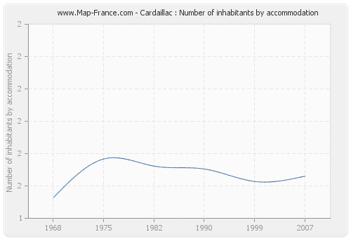 Cardaillac : Number of inhabitants by accommodation