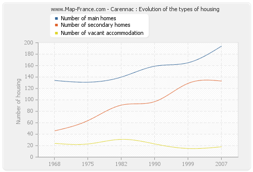Carennac : Evolution of the types of housing