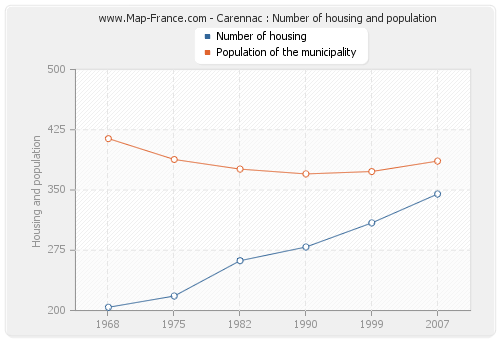 Carennac : Number of housing and population