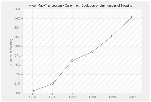 Carennac : Evolution of the number of housing