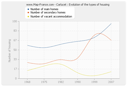 Carlucet : Evolution of the types of housing