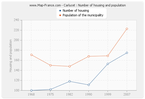 Carlucet : Number of housing and population