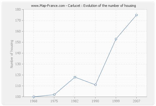 Carlucet : Evolution of the number of housing