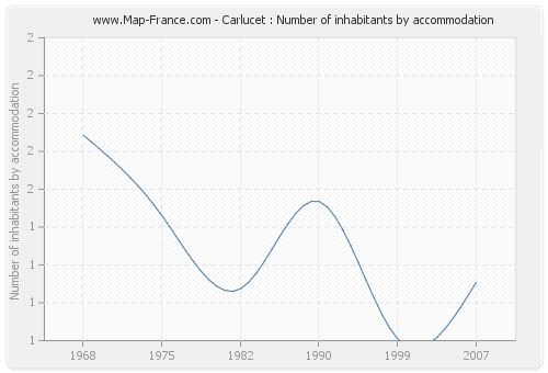 Carlucet : Number of inhabitants by accommodation