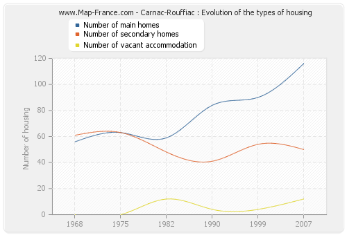 Carnac-Rouffiac : Evolution of the types of housing