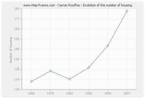 Carnac-Rouffiac : Evolution of the number of housing