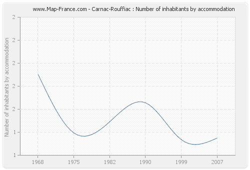 Carnac-Rouffiac : Number of inhabitants by accommodation