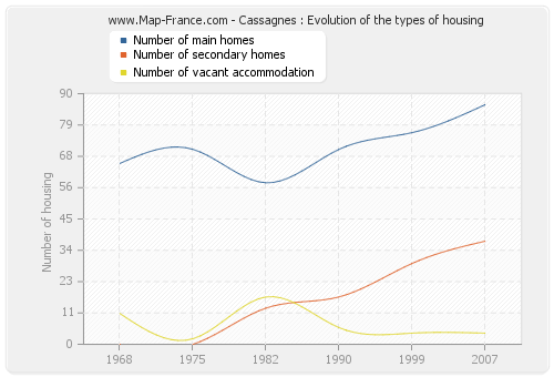 Cassagnes : Evolution of the types of housing