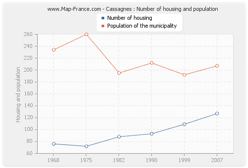 Cassagnes : Number of housing and population