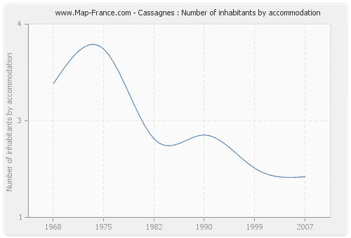 Cassagnes : Number of inhabitants by accommodation