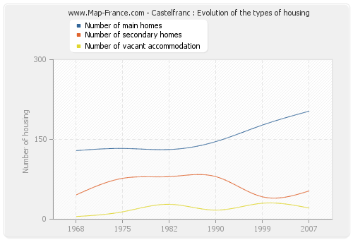 Castelfranc : Evolution of the types of housing