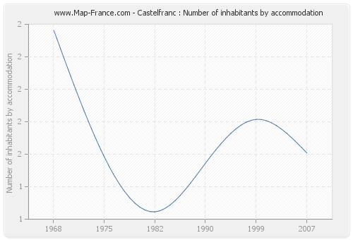Castelfranc : Number of inhabitants by accommodation