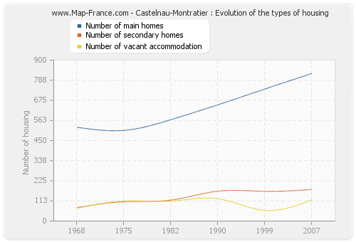 Castelnau-Montratier : Evolution of the types of housing