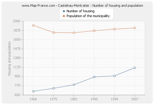 Castelnau-Montratier : Number of housing and population
