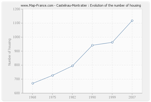 Castelnau-Montratier : Evolution of the number of housing