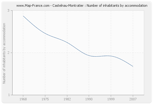 Castelnau-Montratier : Number of inhabitants by accommodation