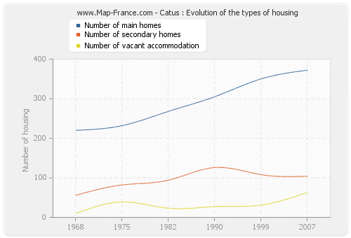 Catus : Evolution of the types of housing